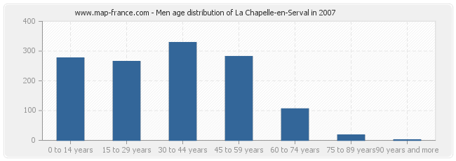 Men age distribution of La Chapelle-en-Serval in 2007